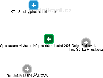 Společenství vlastníků pro dům Luční 296 Dolní Bukovsko - náhled vizuálního zobrazení vztahů obchodního rejstříku