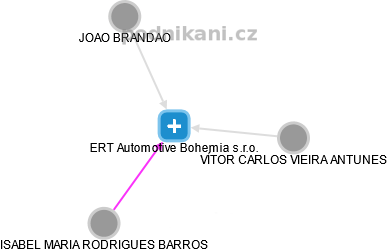 ERT Automotive Bohemia s.r.o. - náhled vizuálního zobrazení vztahů obchodního rejstříku