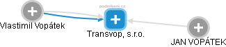 Transvop, s.r.o. - náhled vizuálního zobrazení vztahů obchodního rejstříku