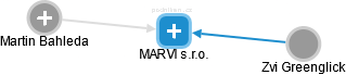 MARVI s.r.o. - náhled vizuálního zobrazení vztahů obchodního rejstříku