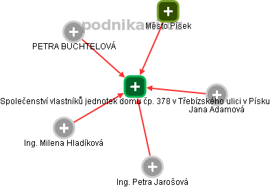 Společenství vlastníků jednotek domu čp. 378 v Třebízského ulici v Písku - náhled vizuálního zobrazení vztahů obchodního rejstříku