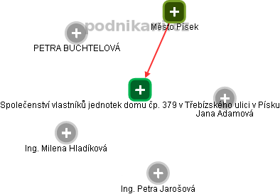 Společenství vlastníků jednotek domu čp. 379 v Třebízského ulici v Písku - náhled vizuálního zobrazení vztahů obchodního rejstříku
