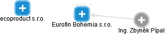 Eurofin Bohemia s.r.o. - náhled vizuálního zobrazení vztahů obchodního rejstříku