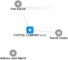 COFFEE COMPANY s.r.o. - náhled vizuálního zobrazení vztahů obchodního rejstříku