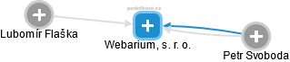 Webarium, s. r. o. - náhled vizuálního zobrazení vztahů obchodního rejstříku