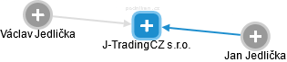 J-TradingCZ s.r.o. - náhled vizuálního zobrazení vztahů obchodního rejstříku