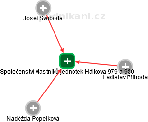 Společenství vlastníků jednotek Hálkova 979 a 980 - náhled vizuálního zobrazení vztahů obchodního rejstříku