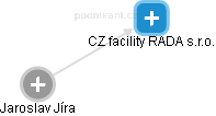 CZ facility RADA s.r.o. - náhled vizuálního zobrazení vztahů obchodního rejstříku