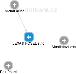 LEXA & POSEL s.r.o. - náhled vizuálního zobrazení vztahů obchodního rejstříku