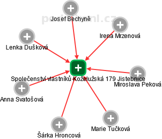 Společenství vlastníků Koželužská 179 Jistebnice - náhled vizuálního zobrazení vztahů obchodního rejstříku