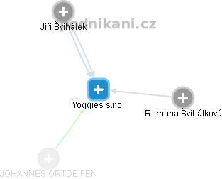 Yoggies s.r.o. - náhled vizuálního zobrazení vztahů obchodního rejstříku