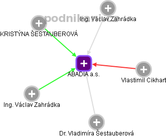 ABADIA a.s. - náhled vizuálního zobrazení vztahů obchodního rejstříku