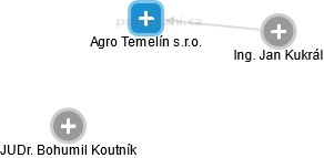 Agro Temelín s.r.o. - náhled vizuálního zobrazení vztahů obchodního rejstříku