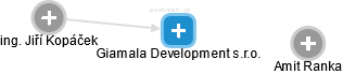 Giamala Development s.r.o. - náhled vizuálního zobrazení vztahů obchodního rejstříku