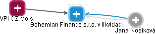 Bohemian Finance s.r.o. v likvidaci - náhled vizuálního zobrazení vztahů obchodního rejstříku
