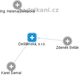 Deštěnská, s.r.o. - náhled vizuálního zobrazení vztahů obchodního rejstříku