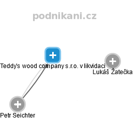 Teddy's wood company s.r.o. v likvidaci - náhled vizuálního zobrazení vztahů obchodního rejstříku