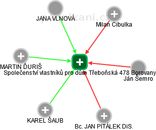 Společenství vlastníků pro dům Třeboňská 478 Borovany - náhled vizuálního zobrazení vztahů obchodního rejstříku