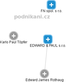EDWARD & PAUL s.r.o. - náhled vizuálního zobrazení vztahů obchodního rejstříku