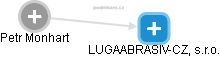 LUGAABRASIV-CZ, s.r.o. - náhled vizuálního zobrazení vztahů obchodního rejstříku