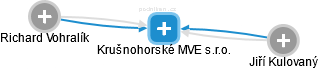 Krušnohorské MVE s.r.o. - náhled vizuálního zobrazení vztahů obchodního rejstříku