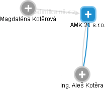 AMK 21 s.r.o. - náhled vizuálního zobrazení vztahů obchodního rejstříku