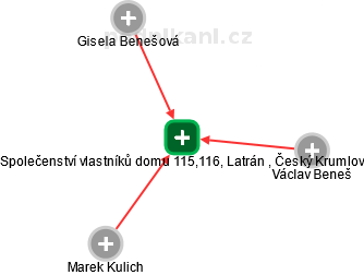 Společenství vlastníků domu 115,116, Latrán , Český Krumlov - náhled vizuálního zobrazení vztahů obchodního rejstříku