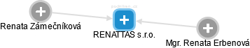 RENATTAS s.r.o. - náhled vizuálního zobrazení vztahů obchodního rejstříku