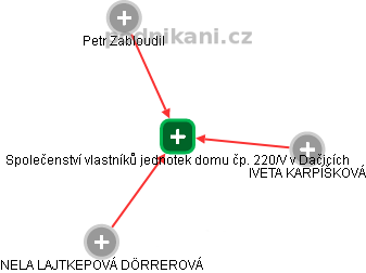 Společenství vlastníků jednotek domu čp. 220/V v Dačicích - náhled vizuálního zobrazení vztahů obchodního rejstříku