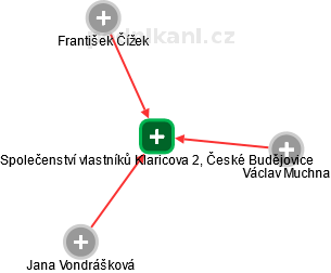 Společenství vlastníků Klaricova 2, České Budějovice - náhled vizuálního zobrazení vztahů obchodního rejstříku