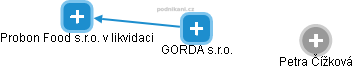GORDA s.r.o. - náhled vizuálního zobrazení vztahů obchodního rejstříku