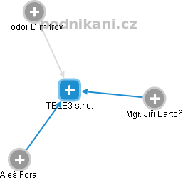 TELE3 s.r.o. - náhled vizuálního zobrazení vztahů obchodního rejstříku
