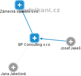 BP Consulting s.r.o. - náhled vizuálního zobrazení vztahů obchodního rejstříku