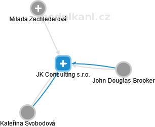 JK Consulting s.r.o. - náhled vizuálního zobrazení vztahů obchodního rejstříku