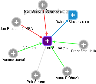 Nákupní centrum Slovany, a.s. - náhled vizuálního zobrazení vztahů obchodního rejstříku