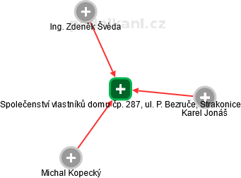 Společenství vlastníků domu čp. 287, ul. P. Bezruče, Strakonice - náhled vizuálního zobrazení vztahů obchodního rejstříku
