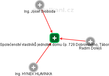 Společenství vlastníků jednotek domu čp. 729 Dobrovského, Tábor - náhled vizuálního zobrazení vztahů obchodního rejstříku