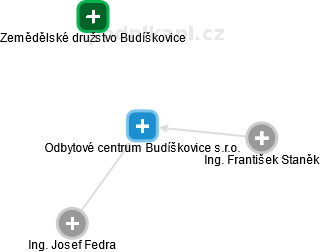 Odbytové centrum Budíškovice s.r.o. - náhled vizuálního zobrazení vztahů obchodního rejstříku