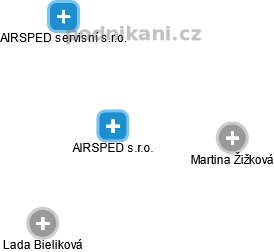 AIRSPED s.r.o. - náhled vizuálního zobrazení vztahů obchodního rejstříku