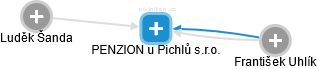 PENZION u Pichlů s.r.o. - náhled vizuálního zobrazení vztahů obchodního rejstříku