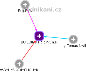 BUILDING Holding, a.s. - náhled vizuálního zobrazení vztahů obchodního rejstříku