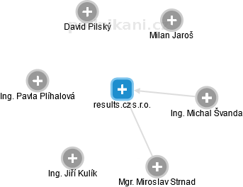 results.cz s.r.o. - náhled vizuálního zobrazení vztahů obchodního rejstříku