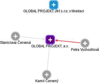 GLOBAL PROJEKT, a.s. - náhled vizuálního zobrazení vztahů obchodního rejstříku