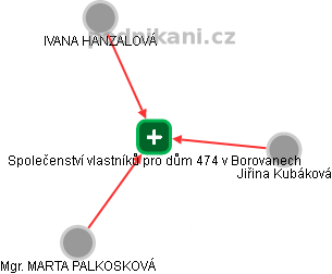 Společenství vlastníků pro dům 474 v Borovanech - náhled vizuálního zobrazení vztahů obchodního rejstříku