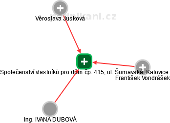 Společenství vlastníků pro dům čp. 415, ul. Šumavská, Katovice - náhled vizuálního zobrazení vztahů obchodního rejstříku