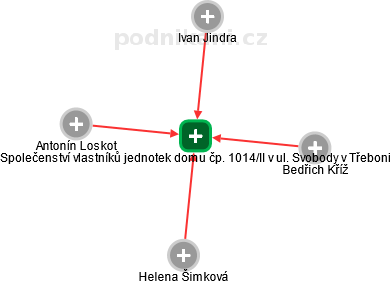 Společenství vlastníků jednotek domu čp. 1014/II v ul. Svobody v Třeboni - náhled vizuálního zobrazení vztahů obchodního rejstříku