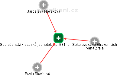 Společenství vlastníků jednotek č.p. 981, ul. Sokolovská ve Strakonicích - náhled vizuálního zobrazení vztahů obchodního rejstříku