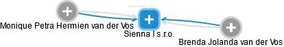 Sienna I s.r.o. - náhled vizuálního zobrazení vztahů obchodního rejstříku