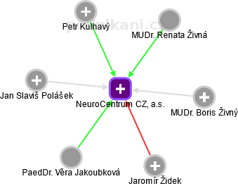 NeuroCentrum CZ, a.s. - náhled vizuálního zobrazení vztahů obchodního rejstříku