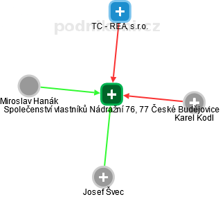 Společenství vlastníků Nádražní 76, 77 České Budějovice - náhled vizuálního zobrazení vztahů obchodního rejstříku